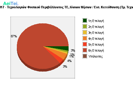Προτιμήσεις Επιτυχόντων 2017 - Τεχνολογιών Φυσικού Περιβάλλοντος ΤΕ, Ιόνιων Νήσων / Εισ. Κατεύθυνση (Τμ. Τεχνολόγων Περιβάλλοντος ΤΕ) 698-Protimisis-Epitixontwn-2017-Texnologion-Fisikou-Peribalontos-TE-Ioniwn-Niswn-Eis-Kateithinsi-Tm-Texnologwn-Peribalontos-TE