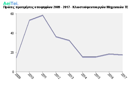 Πρώτες προτιμήσεις υποψηφίων 2009 - 2017 - Κλωστοϋφαντουργών Μηχανικών ΤΕ 701-Protes-protimisis-ipopsifiwn-2009-2017-Klwstoifantourgon-Mixanikon-TE