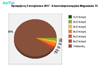 Προτιμήσεις Επιτυχόντων 2017 - Κλωστοϋφαντουργών Μηχανικών ΤΕ 701-Protimisis-Epitixontwn-2017-Klwstoifantourgon-Mixanikon-TE