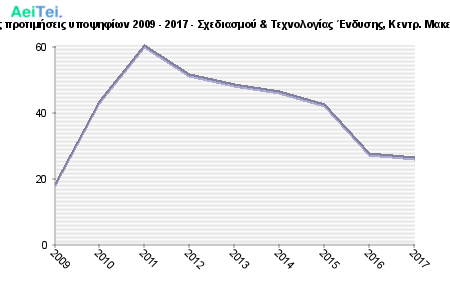 Πρώτες προτιμήσεις υποψηφίων 2009 - 2017 - Σχεδιασμού & Τεχνολογίας Ένδυσης, Κεντρ. Μακεδονίας 703-Protes-protimisis-ipopsifiwn-2009-2017-Sxediasmou-Texnologias-Endisis-Kentr-Makedonias