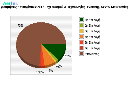 Προτιμήσεις Επιτυχόντων 2017 - Σχεδιασμού & Τεχνολογίας Ένδυσης, Κεντρ. Μακεδονίας 703-Protimisis-Epitixontwn-2017-Sxediasmou-Texnologias-Endisis-Kentr-Makedonias