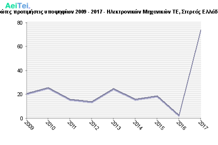 Πρώτες προτιμήσεις υποψηφίων 2009 - 2017 - Ηλεκτρονικών Μηχανικών ΤΕ, Στερεάς Ελλάδας 705-Protes-protimisis-ipopsifiwn-2009-2017-Ilektronikon-Mixanikon-TE-Stereas-Eladas