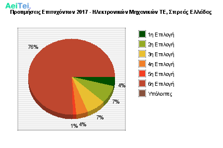 Προτιμήσεις Επιτυχόντων 2017 - Ηλεκτρονικών Μηχανικών ΤΕ, Στερεάς Ελλάδας 705-Protimisis-Epitixontwn-2017-Ilektronikon-Mixanikon-TE-Stereas-Eladas