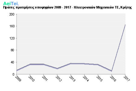 Πρώτες προτιμήσεις υποψηφίων 2009 - 2017 - Ηλεκτρονικών Μηχανικών ΤΕ, Κρήτης 709-Protes-protimisis-ipopsifiwn-2009-2017-Ilektronikon-Mixanikon-TE-Kritis