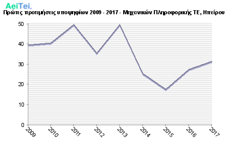 Πρώτες προτιμήσεις υποψηφίων 2009 - 2017 - Μηχανικών Πληροφορικής ΤΕ, Ηπείρου 710-Protes-protimisis-ipopsifiwn-2009-2017-Mixanikon-Pliroforikis-TE-Ipeirou