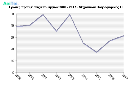 Πρώτες προτιμήσεις υποψηφίων 2009 - 2017 - Μηχανικών Πληροφορικής ΤΕ 710-Protes-protimisis-ipopsifiwn-2009-2017-Mixanikon-Pliroforikis-TE