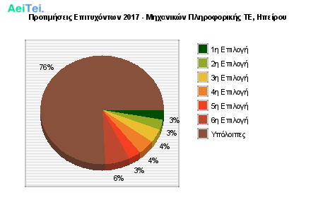 Προτιμήσεις Επιτυχόντων 2017 - Μηχανικών Πληροφορικής ΤΕ, Ηπείρου 710-Protimisis-Epitixontwn-2017-Mixanikon-Pliroforikis-TE-Ipeirou
