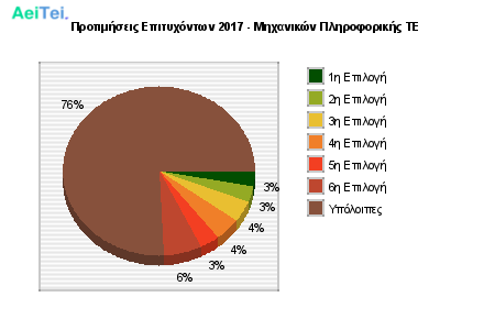 Προτιμήσεις Επιτυχόντων 2017 - Μηχανικών Πληροφορικής ΤΕ 710-Protimisis-Epitixontwn-2017-Mixanikon-Pliroforikis-TE