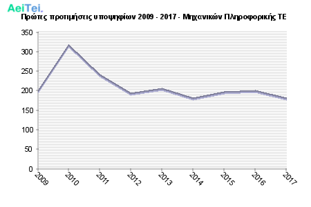 Πρώτες προτιμήσεις υποψηφίων 2009 - 2017 - Μηχανικών Πληροφορικής ΤΕ 711-Protes-protimisis-ipopsifiwn-2009-2017-Mixanikon-Pliroforikis-TE