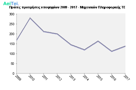 Πρώτες προτιμήσεις υποψηφίων 2009 - 2017 - Μηχανικών Πληροφορικής ΤΕ 712-Protes-protimisis-ipopsifiwn-2009-2017-Mixanikon-Pliroforikis-TE