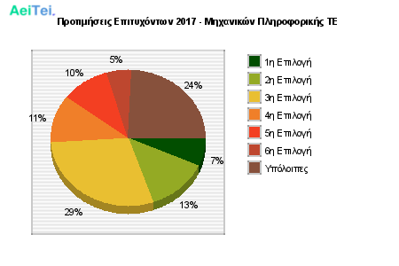 Προτιμήσεις Επιτυχόντων 2017 - Μηχανικών Πληροφορικής ΤΕ 712-Protimisis-Epitixontwn-2017-Mixanikon-Pliroforikis-TE