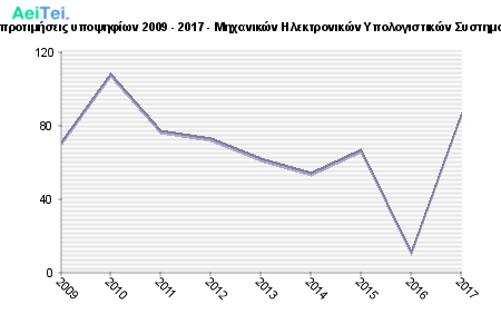 Πρώτες προτιμήσεις υποψηφίων 2009 - 2017 - Μηχανικών Ηλεκτρονικών Υπολογιστικών Συστημάτων ΤΕ 713-Protes-protimisis-ipopsifiwn-2009-2017-Mixanikon-Ilektronikon-Ipologistikon-Sistimatwn-TE