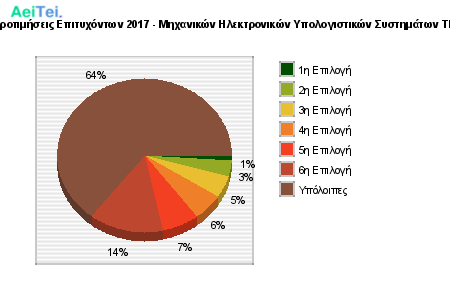 Προτιμήσεις Επιτυχόντων 2017 - Μηχανικών Ηλεκτρονικών Υπολογιστικών Συστημάτων ΤΕ 713-Protimisis-Epitixontwn-2017-Mixanikon-Ilektronikon-Ipologistikon-Sistimatwn-TE