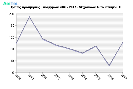 Πρώτες προτιμήσεις υποψηφίων 2009 - 2017 - Μηχανικών Αυτοματισμού ΤΕ 714-Protes-protimisis-ipopsifiwn-2009-2017-Mixanikon-Aitomatismou-TE