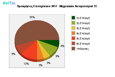 Προτιμήσεις Επιτυχόντων 2017 - Μηχανικών Αυτοματισμού ΤΕ 714-Protimisis-Epitixontwn-2017-Mixanikon-Aitomatismou-TE