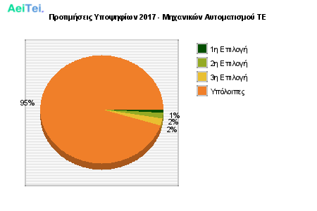 Προτιμήσεις Υποψηφίων 2017 - Μηχανικών Αυτοματισμού ΤΕ 714-Protimisis-Ipopsifiwn-2017-Mixanikon-Aitomatismou-TE