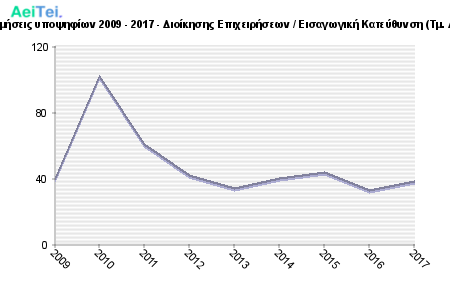 Πρώτες προτιμήσεις υποψηφίων 2009 - 2017 - Διοίκησης Επιχειρήσεων / Εισαγωγική Κατεύθυνση (Τμ. Δ. Επιχ/σεων) 715-Protes-protimisis-ipopsifiwn-2009-2017-Dioikisis-Epixirisewn-Eisagwgiki-Kateithinsi-Tm-D-Epixsewn