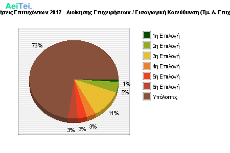 Προτιμήσεις Επιτυχόντων 2017 - Διοίκησης Επιχειρήσεων / Εισαγωγική Κατεύθυνση (Τμ. Δ. Επιχ/σεων) 715-Protimisis-Epitixontwn-2017-Dioikisis-Epixirisewn-Eisagwgiki-Kateithinsi-Tm-D-Epixsewn