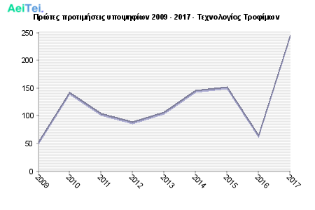Πρώτες προτιμήσεις υποψηφίων 2009 - 2017 - Τεχνολογίας Τροφίμων 716-Protes-protimisis-ipopsifiwn-2009-2017-Texnologias-Trofimwn