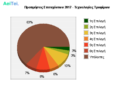 Προτιμήσεις Επιτυχόντων 2017 - Τεχνολογίας Τροφίμων 716-Protimisis-Epitixontwn-2017-Texnologias-Trofimwn