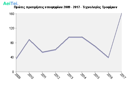 Πρώτες προτιμήσεις υποψηφίων 2009 - 2017 - Τεχνολογίας Τροφίμων 717-Protes-protimisis-ipopsifiwn-2009-2017-Texnologias-Trofimwn