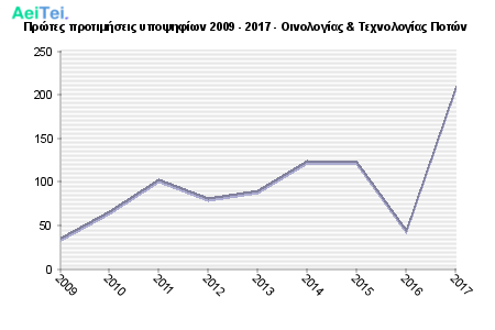 Πρώτες προτιμήσεις υποψηφίων 2009 - 2017 - Οινολογίας & Τεχνολογίας Ποτών 718-Protes-protimisis-ipopsifiwn-2009-2017-Oinologias-Texnologias-Poton