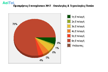 Προτιμήσεις Επιτυχόντων 2017 - Οινολογίας & Τεχνολογίας Ποτών 718-Protimisis-Epitixontwn-2017-Oinologias-Texnologias-Poton