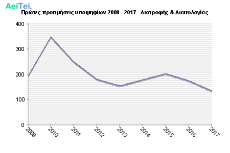 Πρώτες προτιμήσεις υποψηφίων 2009 - 2017 - Διατροφής & Διαιτολογίας 719-Protes-protimisis-ipopsifiwn-2009-2017-Diatrofis-Dietologias