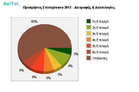 Προτιμήσεις Επιτυχόντων 2017 - Διατροφής & Διαιτολογίας 719-Protimisis-Epitixontwn-2017-Diatrofis-Dietologias