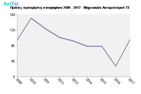 Πρώτες προτιμήσεις υποψηφίων 2009 - 2017 - Μηχανικών Αυτοματισμού ΤΕ 720-Protes-protimisis-ipopsifiwn-2009-2017-Mixanikon-Aitomatismou-TE
