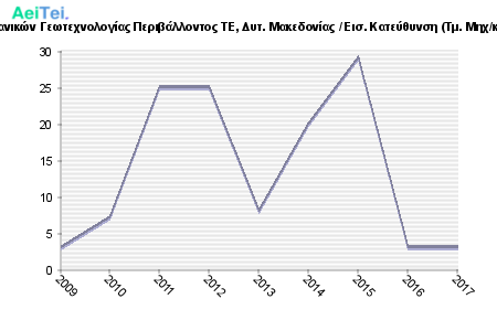 Πρώτες προτιμήσεις υποψηφίων 2009 - 2017 - Μηχανικών Γεωτεχνολογίας Περιβάλλοντος ΤΕ, Δυτ. Μακεδονίας / Εισ. Κατεύθυνση (Τμ. Μηχ/κών Περιβάλλοντος & Μηχ/κών Αντιρρύπανσης ΤΕ) 721-Protes-protimisis-ipopsifiwn-2009-2017-Mixanikon-Gewtexnologias-Peribalontos-TE-Dit-Makedonias-Eis-Kateithinsi-Tm-Mixkon-Peribalontos-Mixkon-Antiripansis-TE