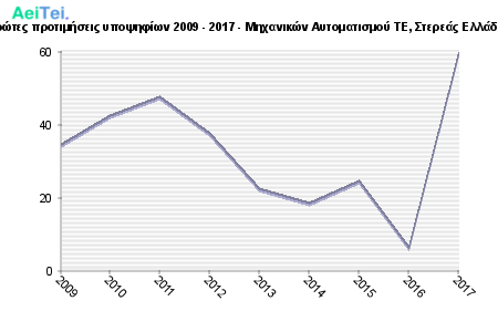 Πρώτες προτιμήσεις υποψηφίων 2009 - 2017 - Μηχανικών Αυτοματισμού ΤΕ, Στερεάς Ελλάδας 722-Protes-protimisis-ipopsifiwn-2009-2017-Mixanikon-Aitomatismou-TE-Stereas-Eladas