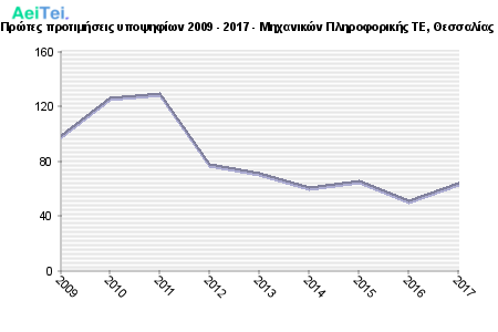 Πρώτες προτιμήσεις υποψηφίων 2009 - 2017 - Μηχανικών Πληροφορικής ΤΕ, Θεσσαλίας 723-Protes-protimisis-ipopsifiwn-2009-2017-Mixanikon-Pliroforikis-TE-THesalias