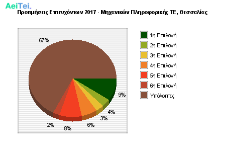 Προτιμήσεις Επιτυχόντων 2017 - Μηχανικών Πληροφορικής ΤΕ, Θεσσαλίας 723-Protimisis-Epitixontwn-2017-Mixanikon-Pliroforikis-TE-THesalias