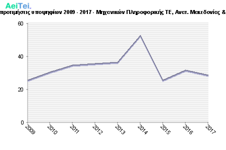 Πρώτες προτιμήσεις υποψηφίων 2009 - 2017 - Μηχανικών Πληροφορικής ΤΕ, Ανατ. Μακεδονίας & Θράκης 724-Protes-protimisis-ipopsifiwn-2009-2017-Mixanikon-Pliroforikis-TE-Anat-Makedonias-THrakis