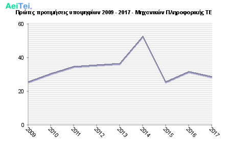 Πρώτες προτιμήσεις υποψηφίων 2009 - 2017 - Μηχανικών Πληροφορικής ΤΕ 724-Protes-protimisis-ipopsifiwn-2009-2017-Mixanikon-Pliroforikis-TE