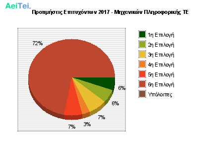 Προτιμήσεις Επιτυχόντων 2017 - Μηχανικών Πληροφορικής ΤΕ 724-Protimisis-Epitixontwn-2017-Mixanikon-Pliroforikis-TE