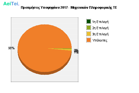 Προτιμήσεις Υποψηφίων 2017 - Μηχανικών Πληροφορικής ΤΕ 724-Protimisis-Ipopsifiwn-2017-Mixanikon-Pliroforikis-TE