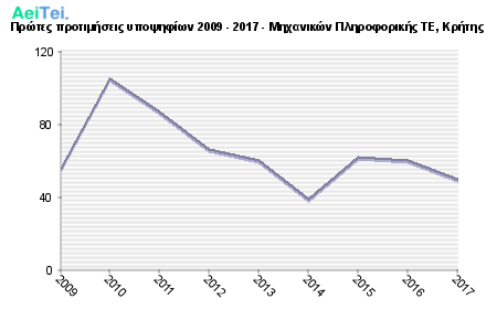 Πρώτες προτιμήσεις υποψηφίων 2009 - 2017 - Μηχανικών Πληροφορικής ΤΕ, Κρήτης 725-Protes-protimisis-ipopsifiwn-2009-2017-Mixanikon-Pliroforikis-TE-Kritis