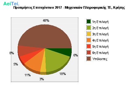 Προτιμήσεις Επιτυχόντων 2017 - Μηχανικών Πληροφορικής ΤΕ, Κρήτης 725-Protimisis-Epitixontwn-2017-Mixanikon-Pliroforikis-TE-Kritis