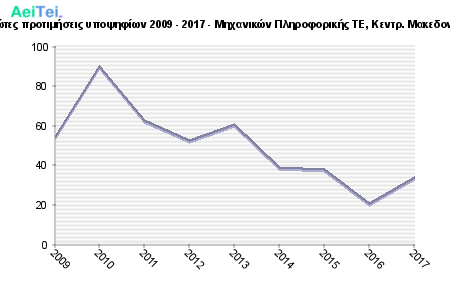 Πρώτες προτιμήσεις υποψηφίων 2009 - 2017 - Μηχανικών Πληροφορικής ΤΕ, Κεντρ. Μακεδονίας 727-Protes-protimisis-ipopsifiwn-2009-2017-Mixanikon-Pliroforikis-TE-Kentr-Makedonias