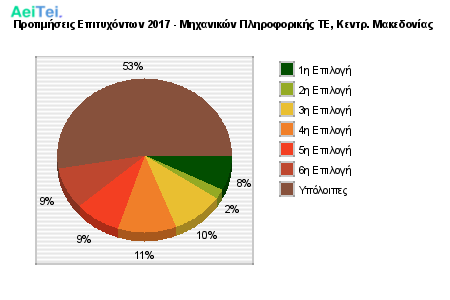 Προτιμήσεις Επιτυχόντων 2017 - Μηχανικών Πληροφορικής ΤΕ, Κεντρ. Μακεδονίας 727-Protimisis-Epitixontwn-2017-Mixanikon-Pliroforikis-TE-Kentr-Makedonias