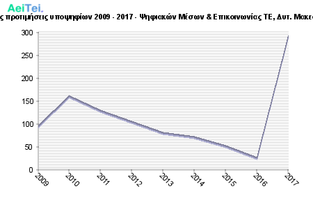 Πρώτες προτιμήσεις υποψηφίων 2009 - 2017 - Ψηφιακών Μέσων & Επικοινωνίας ΤΕ, Δυτ. Μακεδονίας 730-Protes-protimisis-ipopsifiwn-2009-2017-PSifiakon-Meswn-Epikinwnias-TE-Dit-Makedonias