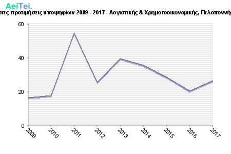 Πρώτες προτιμήσεις υποψηφίων 2009 - 2017 - Λογιστικής & Χρηματοοικονομικής, Πελοποννήσου 731-Protes-protimisis-ipopsifiwn-2009-2017-Logistikis-Xrimatoikonomikis-Peloponisou