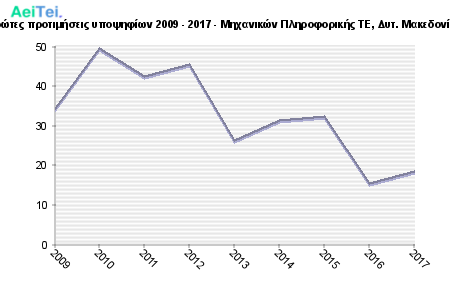 Πρώτες προτιμήσεις υποψηφίων 2009 - 2017 - Μηχανικών Πληροφορικής ΤΕ, Δυτ. Μακεδονίας 735-Protes-protimisis-ipopsifiwn-2009-2017-Mixanikon-Pliroforikis-TE-Dit-Makedonias