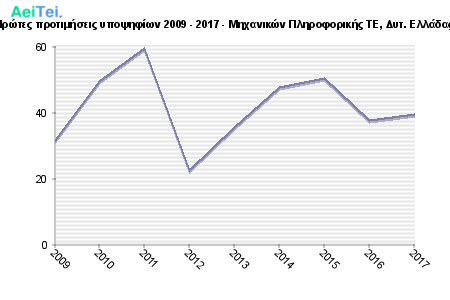 Πρώτες προτιμήσεις υποψηφίων 2009 - 2017 - Μηχανικών Πληροφορικής ΤΕ, Δυτ. Ελλάδας 736-Protes-protimisis-ipopsifiwn-2009-2017-Mixanikon-Pliroforikis-TE-Dit-Eladas