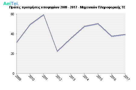 Πρώτες προτιμήσεις υποψηφίων 2009 - 2017 - Μηχανικών Πληροφορικής ΤΕ 736-Protes-protimisis-ipopsifiwn-2009-2017-Mixanikon-Pliroforikis-TE