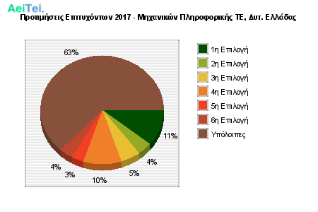 Προτιμήσεις Επιτυχόντων 2017 - Μηχανικών Πληροφορικής ΤΕ, Δυτ. Ελλάδας 736-Protimisis-Epitixontwn-2017-Mixanikon-Pliroforikis-TE-Dit-Eladas