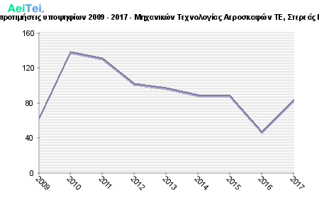 Πρώτες προτιμήσεις υποψηφίων 2009 - 2017 - Μηχανικών Τεχνολογίας Αεροσκαφών ΤΕ, Στερεάς Ελλάδας 737-Protes-protimisis-ipopsifiwn-2009-2017-Mixanikon-Texnologias-Aeroskafon-TE-Stereas-Eladas