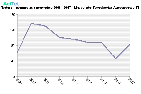Πρώτες προτιμήσεις υποψηφίων 2009 - 2017 - Μηχανικών Τεχνολογίας Αεροσκαφών ΤΕ 737-Protes-protimisis-ipopsifiwn-2009-2017-Mixanikon-Texnologias-Aeroskafon-TE